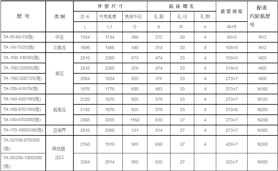 鍋爐汽包安全門消-器規格型號技術參數（TA系列、飽和蒸汽用）